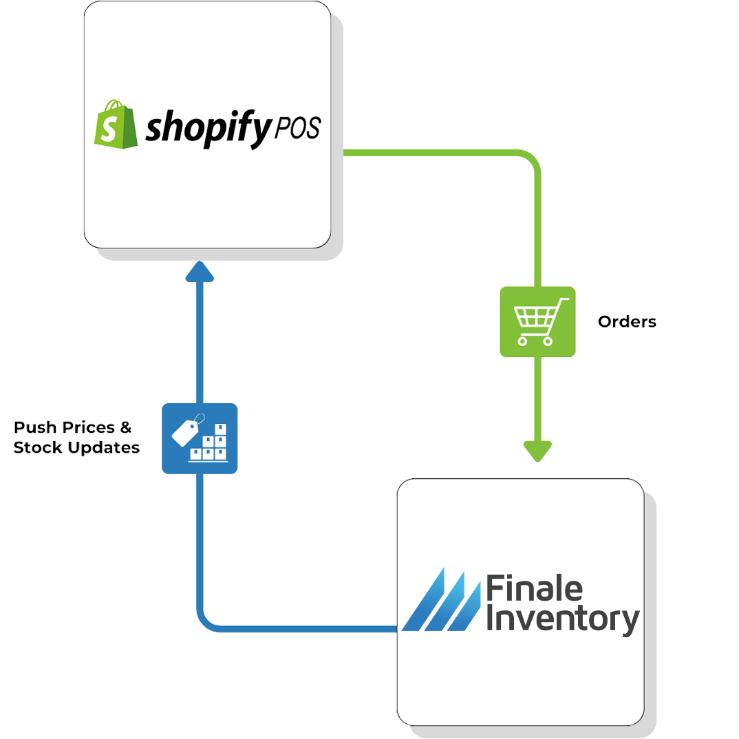 ShopifyPOS Direct Flow