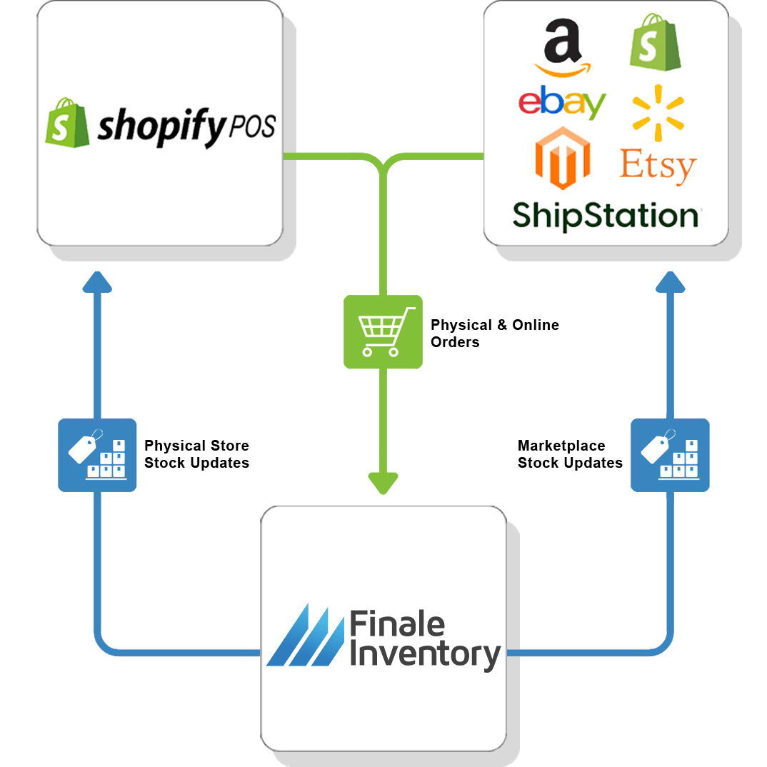 ShopifyPOS Shared Inventory Flow 2