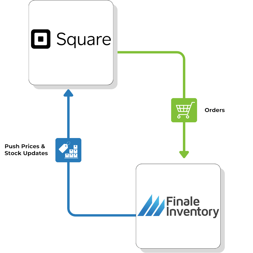 Square and Finale Integration