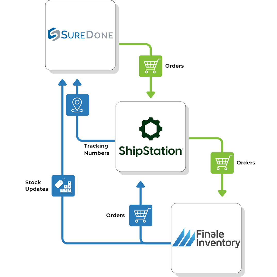 SureDone ShipStation Flow