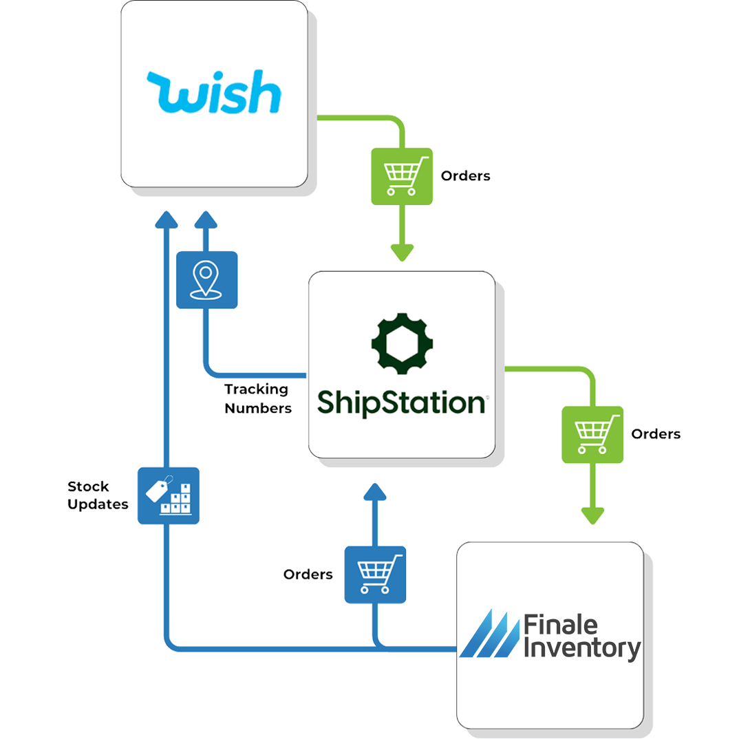 Wish ShipStation Flow