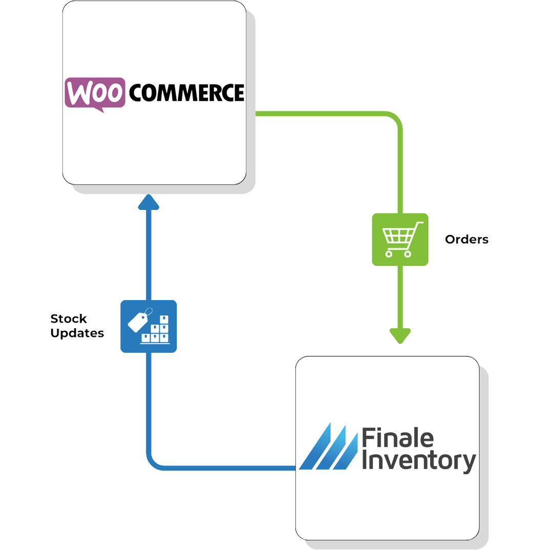 WooCommerce and Finale Integration