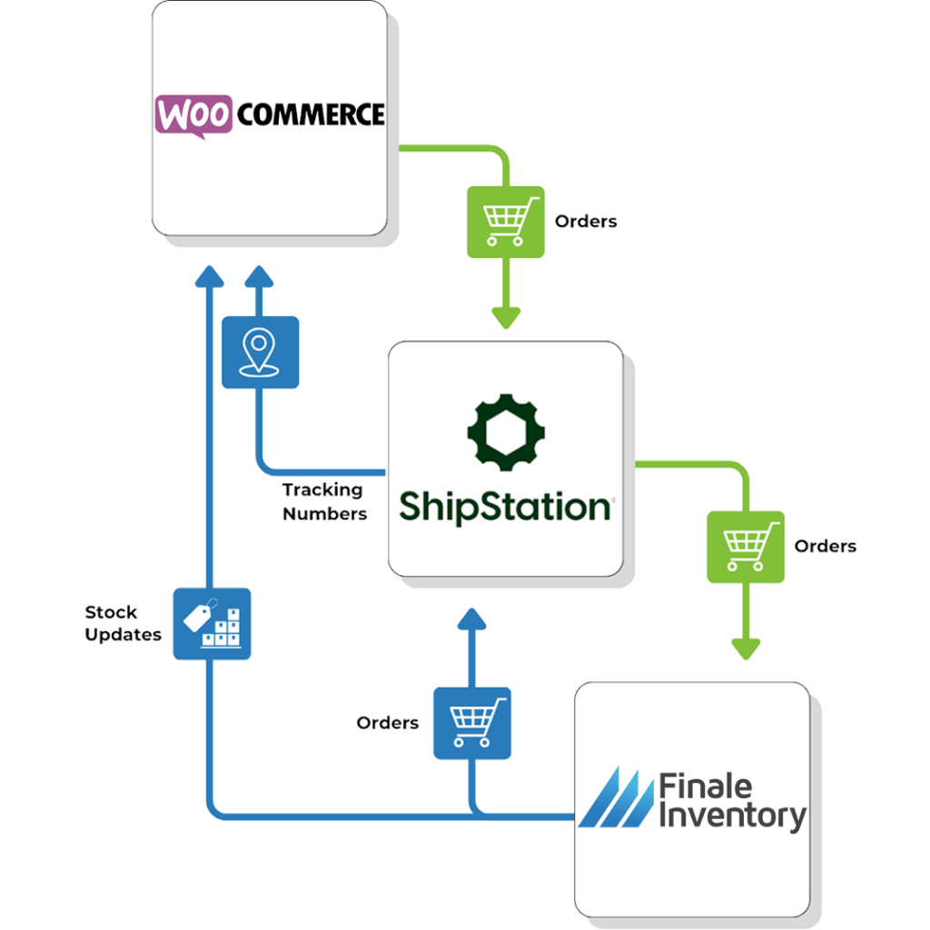 WooCommerce and Finale Integration