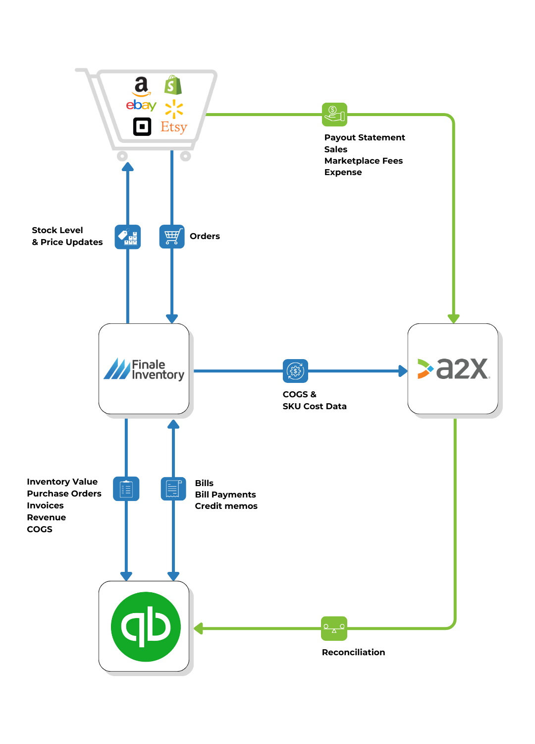 QuickBooks and A2X Integration flowchart