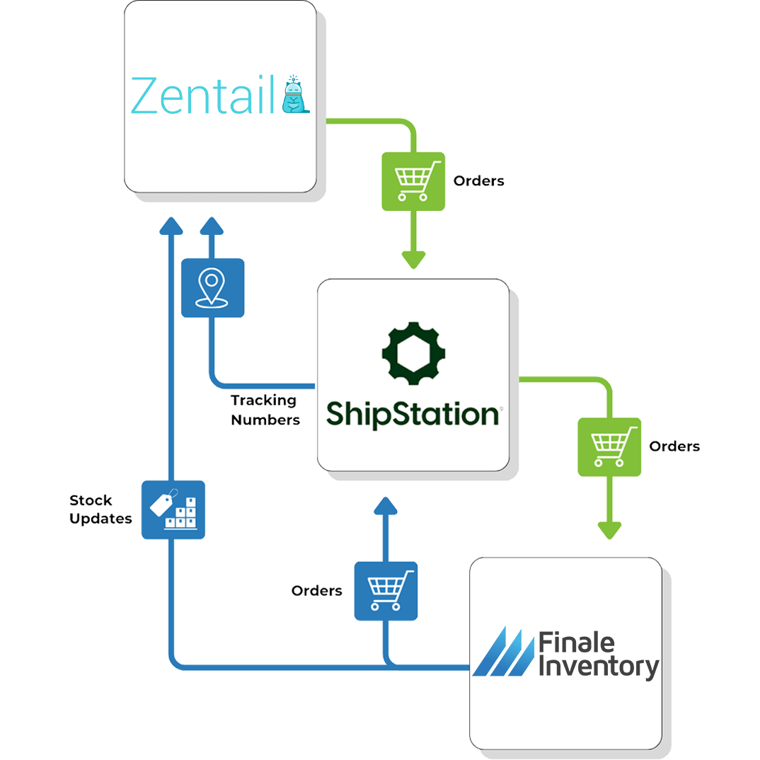 Zentail ShipStation Flow