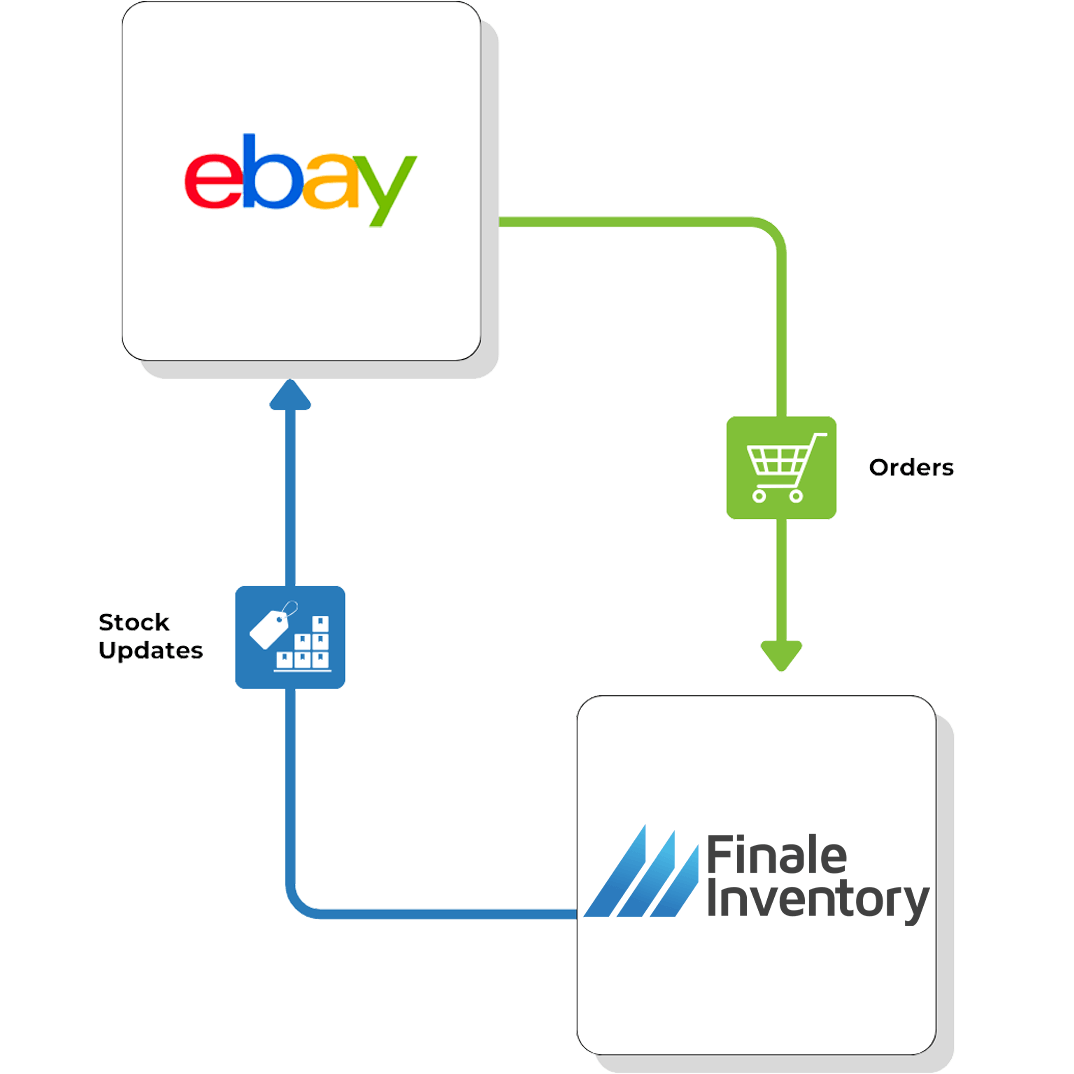 ebay and Finale Integration