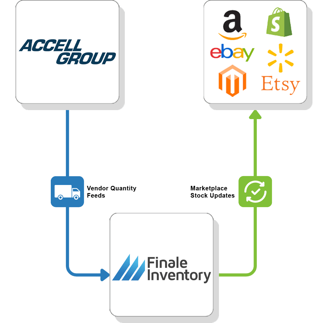 AccelGroup Vendor Feed Flow 4