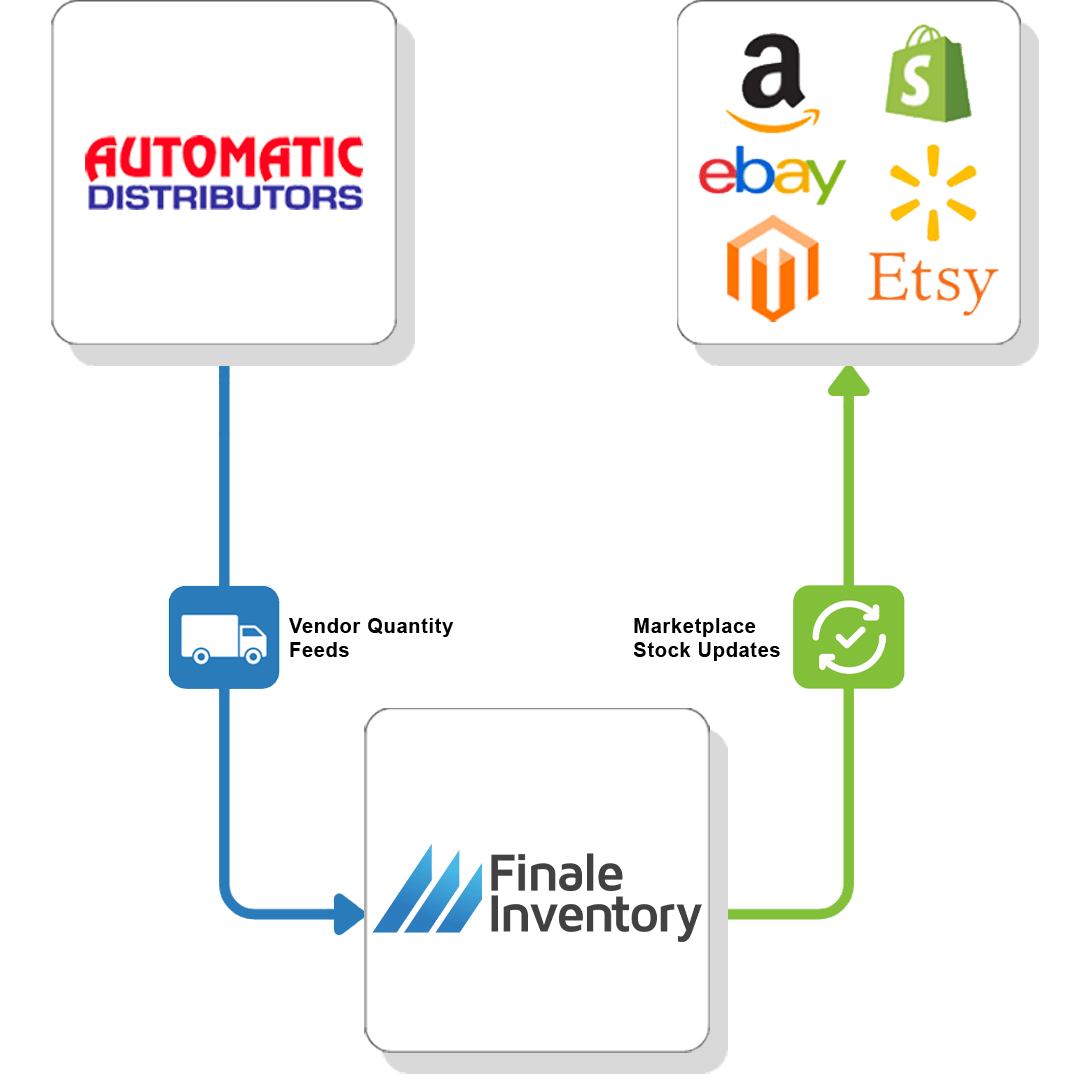 Automatic Distributors Vendor Feed Flow 4