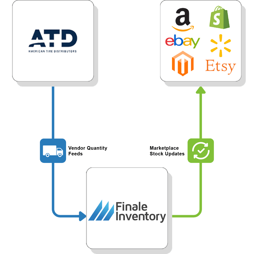 Automatic Tire Distributors ATD Vendor Feed Flow 4