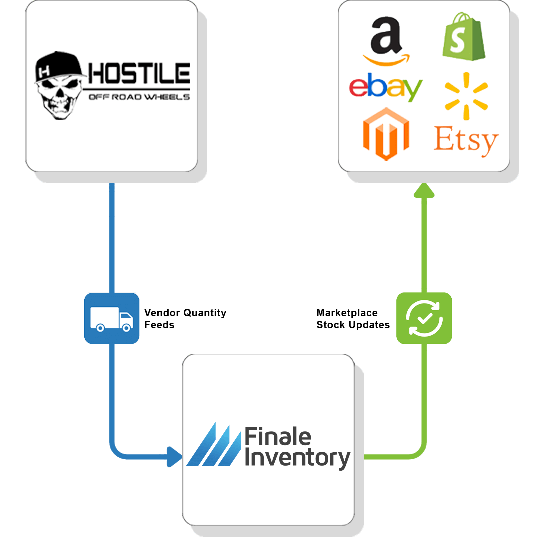 Hostile Wheels Vendor Feed Flow 4