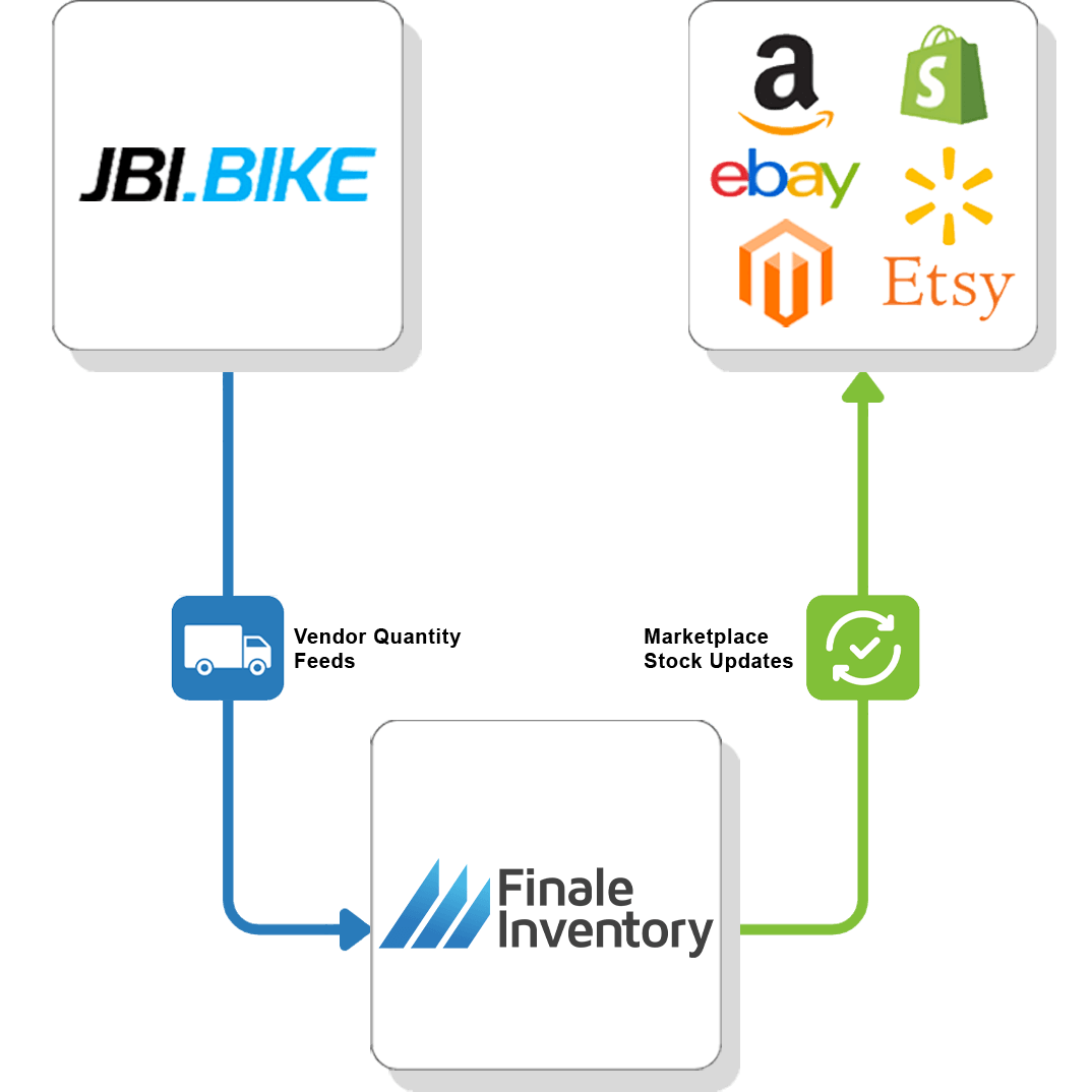 JBI Bike Vendor Feed Flow 4