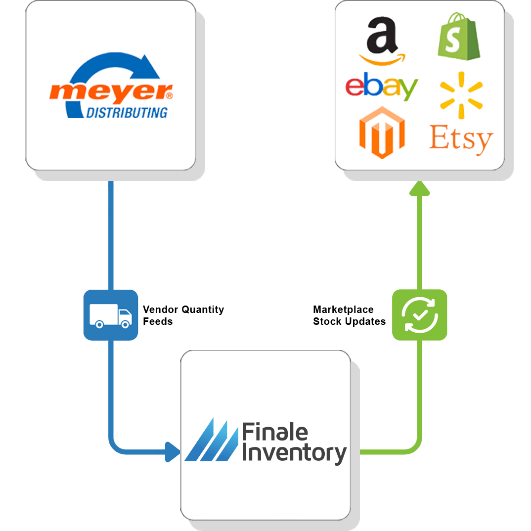 Meyer Distributing Vendor Feed Flow 4