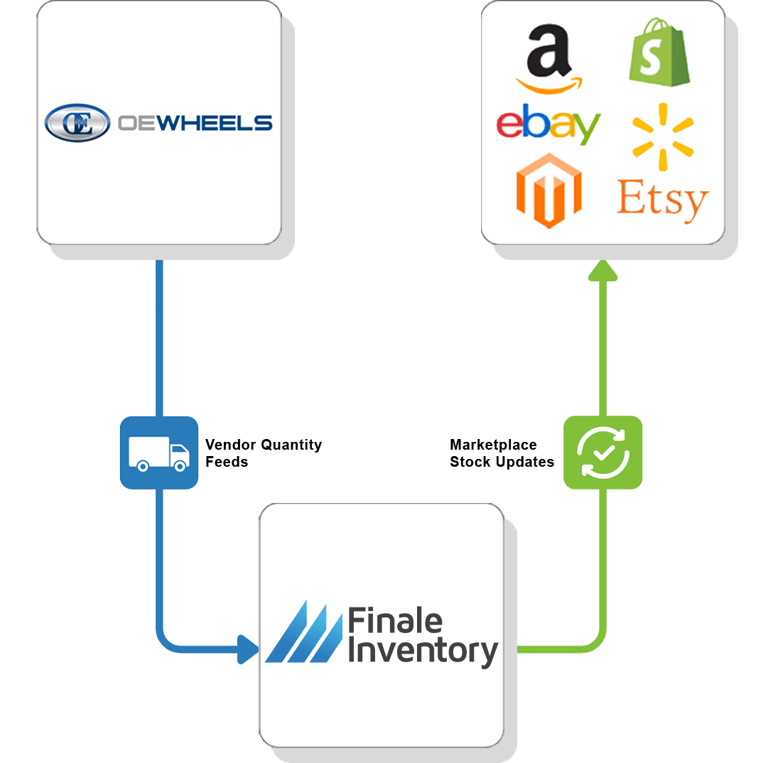 OE Wheels Vendor Feed Flow 4