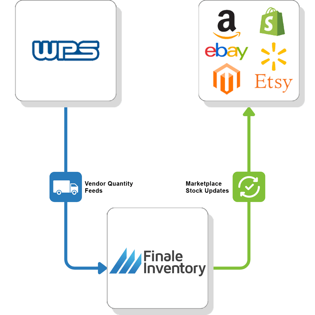 WPS Vendor Feed Flow 4