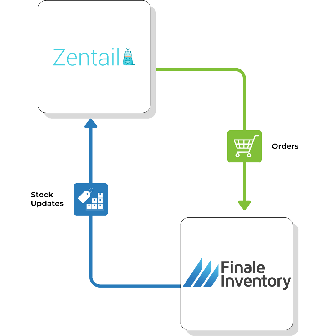 Zentail Direct Workflow to Finale